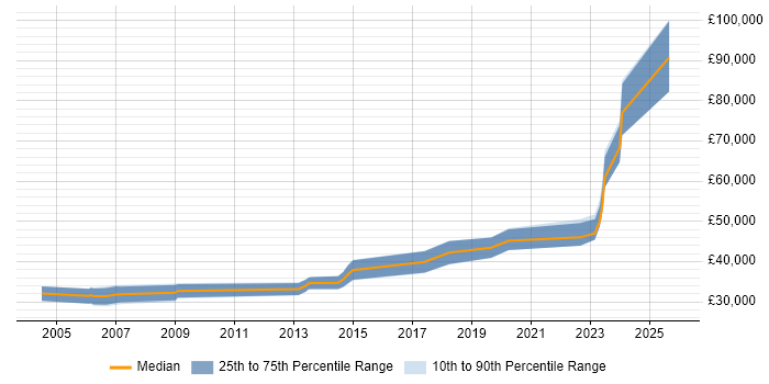 Salary distribution trend for jobs in South Wales citing Predictive Modelling