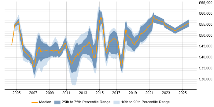 Salary distribution trend for jobs in South Wales citing PRINCE2 Certification