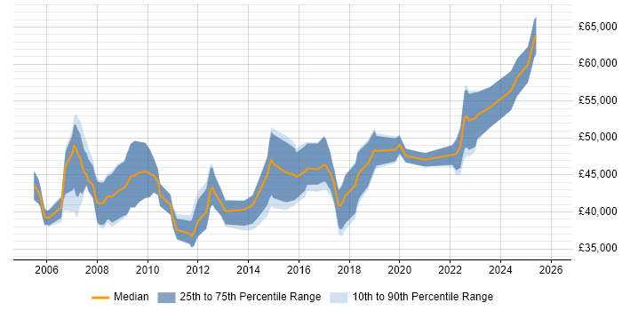 Salary distribution trend for jobs in South Wales citing PRINCE2 Practitioner
