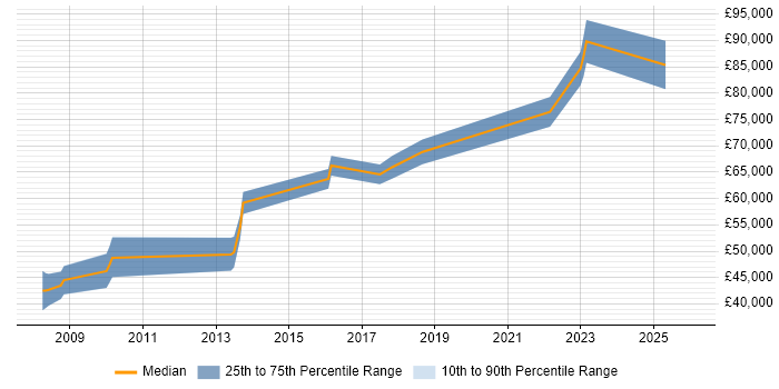Salary distribution trend for Principal Architect job vacancies in South Wales