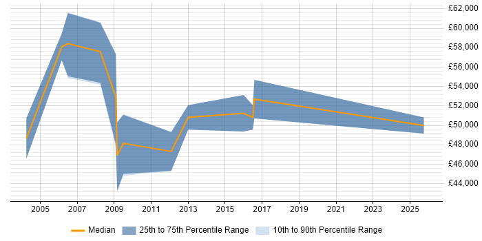 Salary distribution trend for Principal Consultant job vacancies in South Wales
