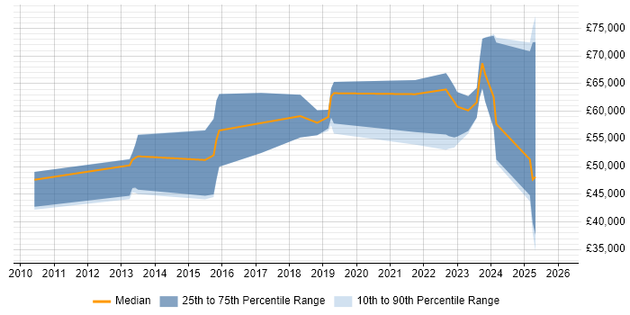 Salary distribution trend for jobs in South Wales citing Private Cloud
