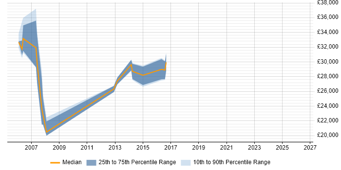 Salary distribution trend for Problem Analyst job vacancies in South Wales