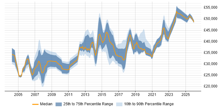 Salary distribution trend for jobs in South Wales citing Problem Management