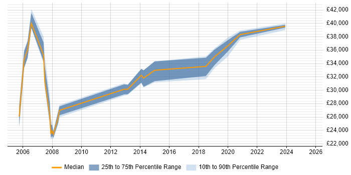 Salary distribution trend for Problem Manager job vacancies in South Wales