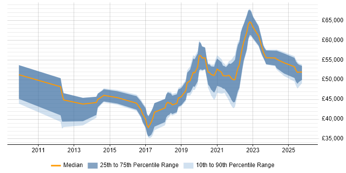 Salary distribution trend for jobs in South Wales citing Product Backlog