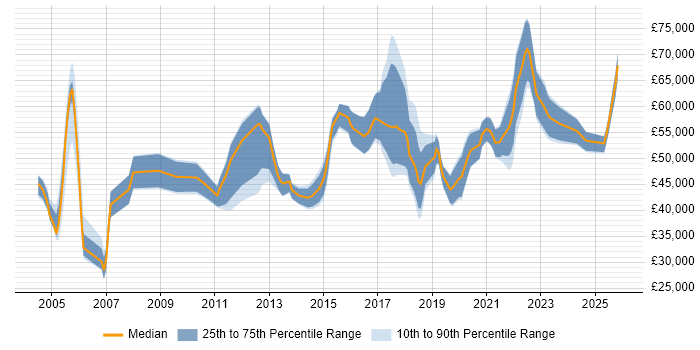 Salary distribution trend for Product Manager job vacancies in South Wales