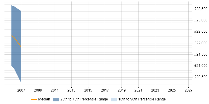 Salary distribution trend for Product Marketing Manager job vacancies in South Wales