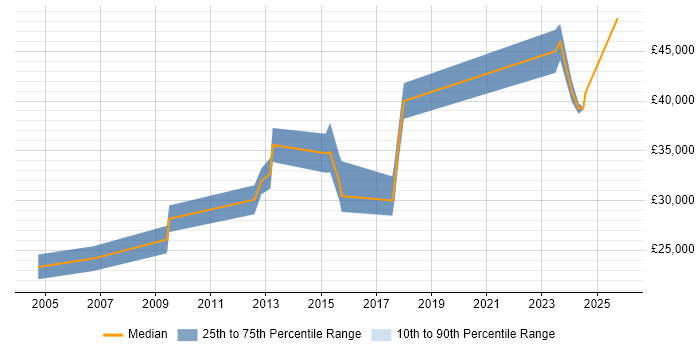 Salary distribution trend for Product Specialist job vacancies in South Wales