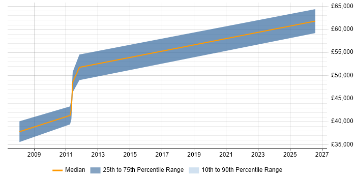 Salary distribution trend for Production Manager job vacancies in South Wales
