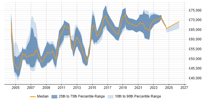 Salary distribution trend for Programme Manager job vacancies in South Wales