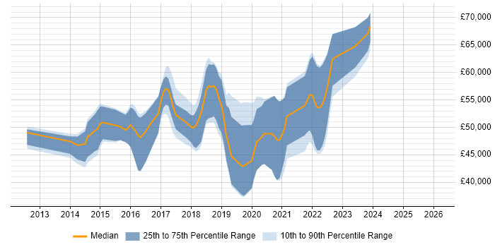 Salary distribution trend for jobs in South Wales citing Progress Chef