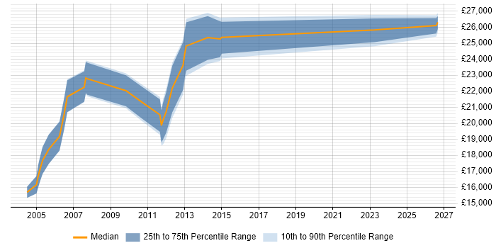 Salary distribution trend for Project Administrator job vacancies in South Wales