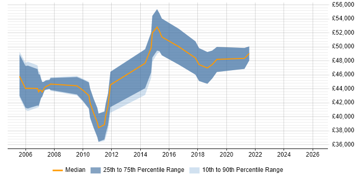 Salary distribution trend for Project Change Manager job vacancies in South Wales