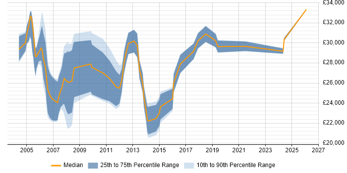 Salary distribution trend for Project Coordinator job vacancies in South Wales