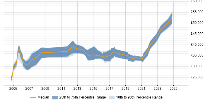 Salary distribution trend for Project Engineer job vacancies in South Wales