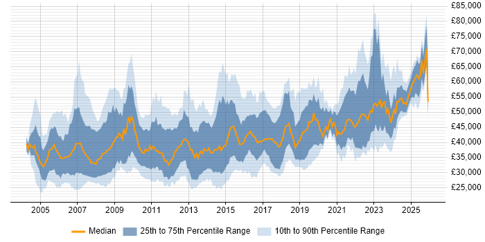 Salary distribution trend for jobs in South Wales citing Project Management
