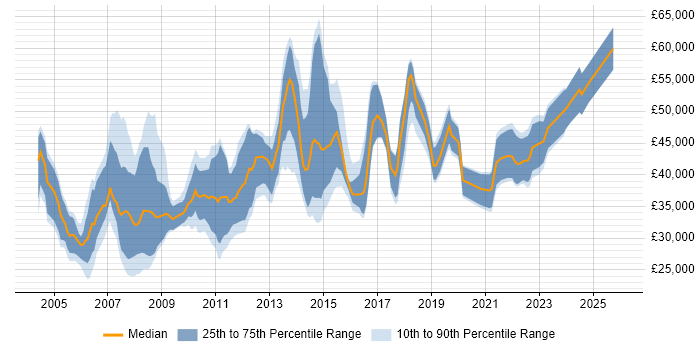 Salary distribution trend for jobs in South Wales citing Project Planning