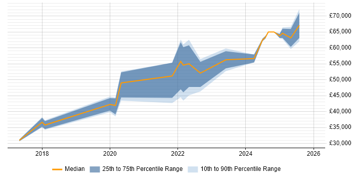 Salary distribution trend for jobs in South Wales citing Prometheus