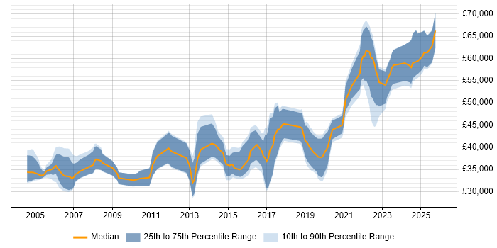 Salary distribution trend for jobs in South Wales citing Prototyping