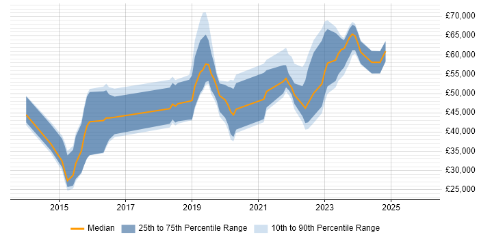 Salary distribution trend for jobs in South Wales citing Public Cloud