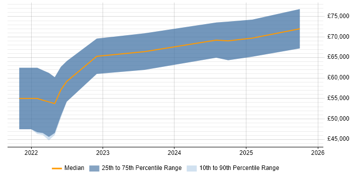 Salary distribution trend for jobs in South Wales citing Pulumi