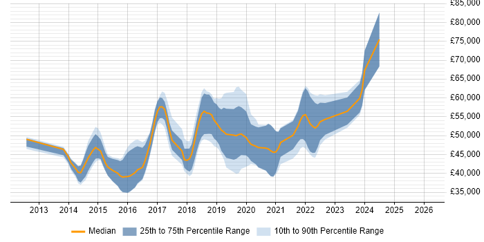 Salary distribution trend for jobs in South Wales citing Puppet