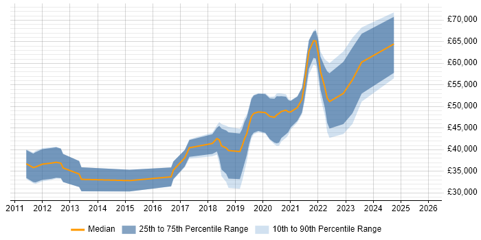 Salary distribution trend for Python Developer job vacancies in South Wales