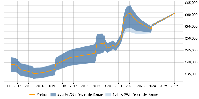 Salary distribution trend for Python Engineer job vacancies in South Wales