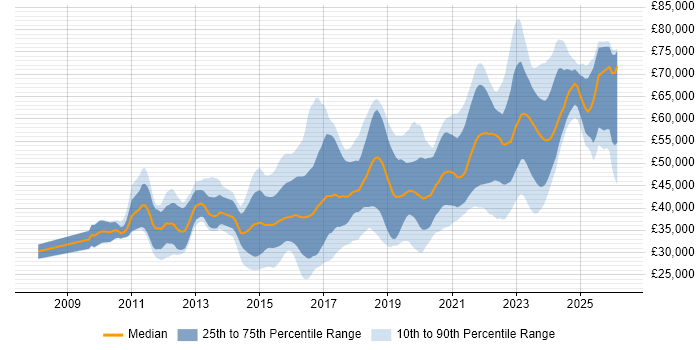 Salary distribution trend for jobs in South Wales citing Python