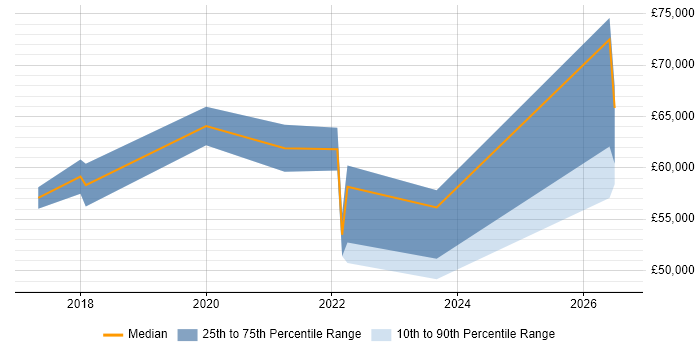 Salary distribution trend for jobs in South Wales citing PyTorch