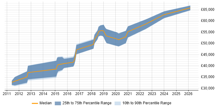 Salary distribution trend for QA Leader job vacancies in South Wales