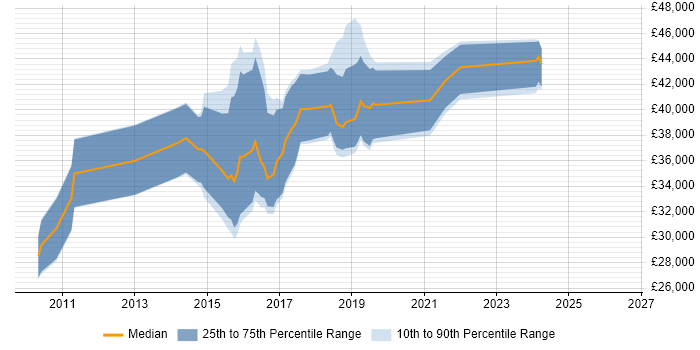 Salary distribution trend for jobs in South Wales citing QlikView