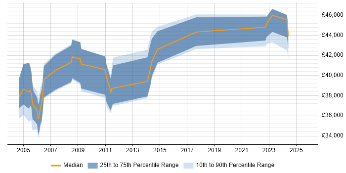 Salary distribution trend for Quality Manager job vacancies in South Wales Salary distribution trend for Quality Manager job vacancies in South Wales