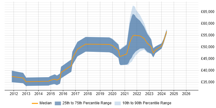 Salary distribution trend for jobs in South Wales citing RabbitMQ