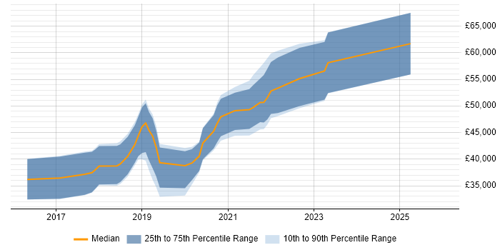 Salary distribution trend for jobs in South Wales citing React Native
