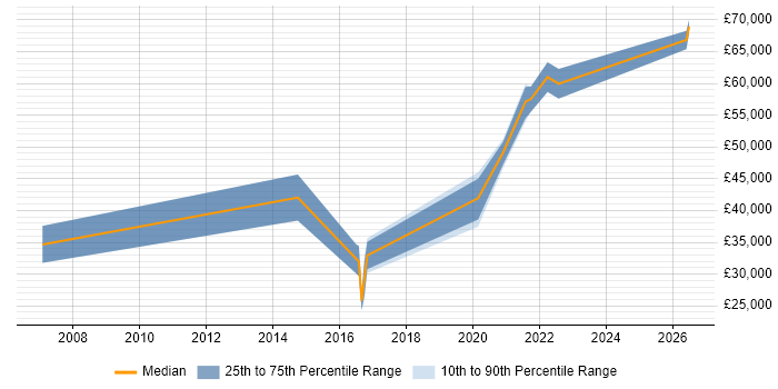 Salary distribution trend for jobs in South Wales citing Reference Data