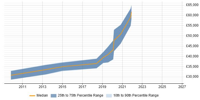 Salary distribution trend for jobs in South Wales citing Regression Analysis