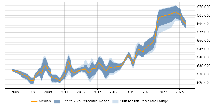 Salary distribution trend for jobs in South Wales citing Regression Testing