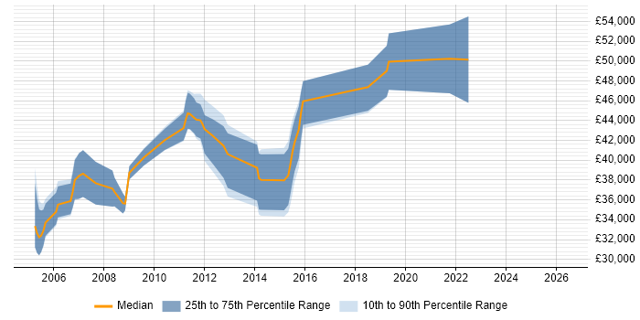 Salary distribution trend for Release Manager job vacancies in South Wales