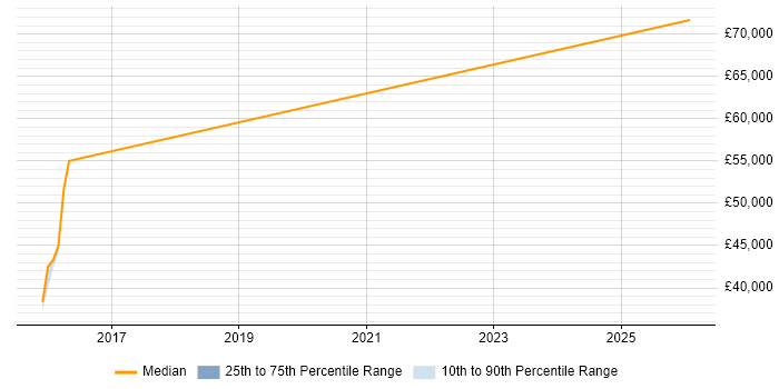 Salary distribution trend for Remedy Consultant job vacancies in South Wales