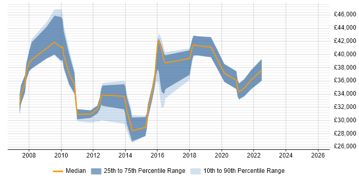 Salary distribution trend for jobs in South Wales citing Remedy ITSM