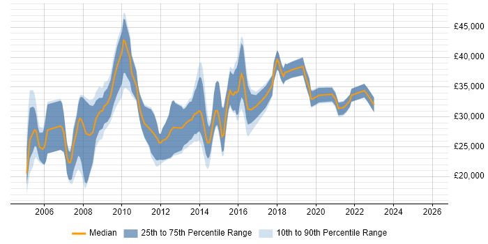 Salary distribution trend for jobs in South Wales citing Remedy