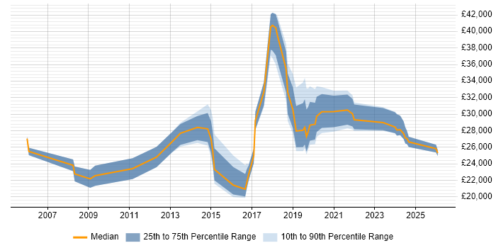 Salary distribution trend for jobs in South Wales citing Remote Desktop