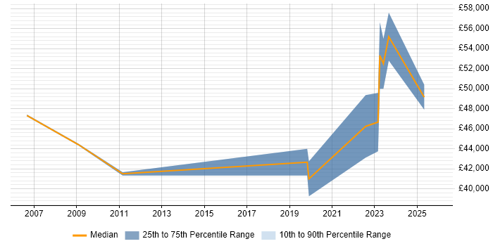 Salary distribution trend for jobs in South Wales citing Renewable Energy