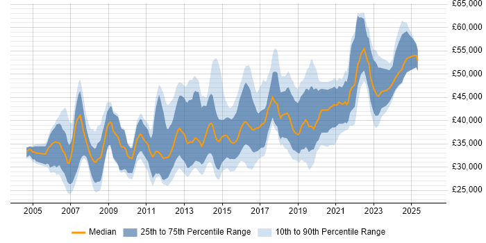 Salary distribution trend for jobs in South Wales citing Requirements Gathering