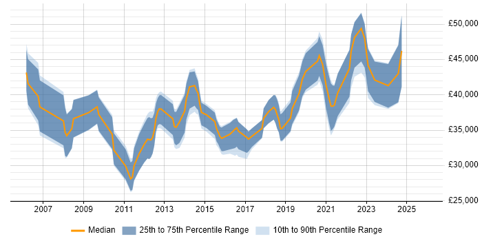 Salary distribution trend for jobs in South Wales citing Requirements Workshops