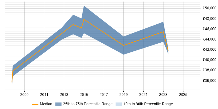 Salary distribution trend for Research Manager job vacancies in South Wales