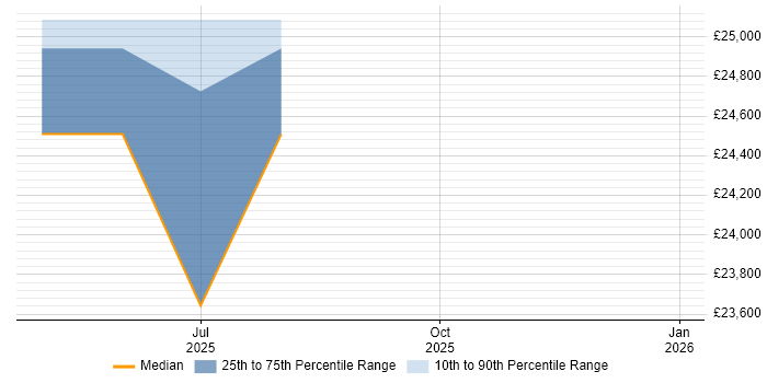 Salary distribution trend for jobs in Aberdare citing BT
