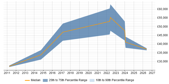 Salary distribution trend for jobs in Rhondda Cynon Taff citing Agile